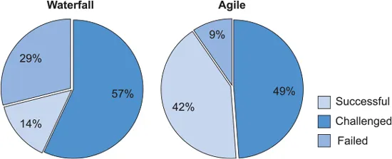 PDF Directing Agile Change by Association for Project Management