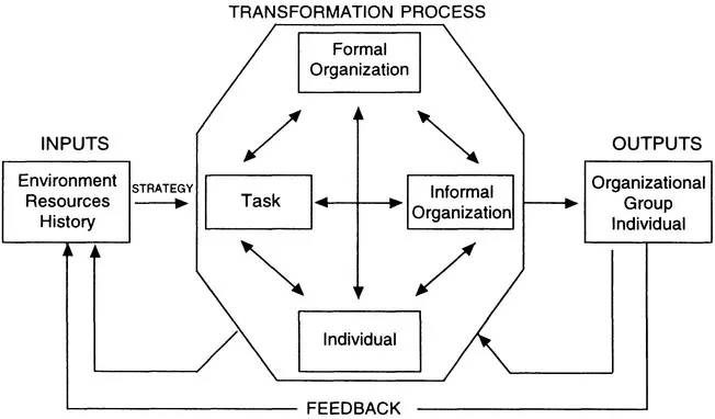 FIGURE 2.1 A model of organizations
[From D. Nadler & M. Tushman,