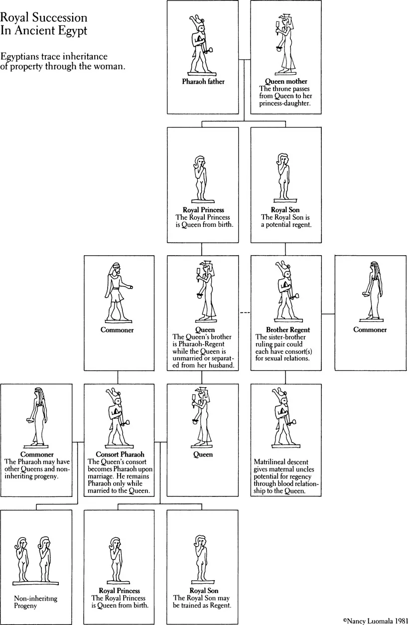 2. Royal succession in ancient Egypt (Nancy Luomala).