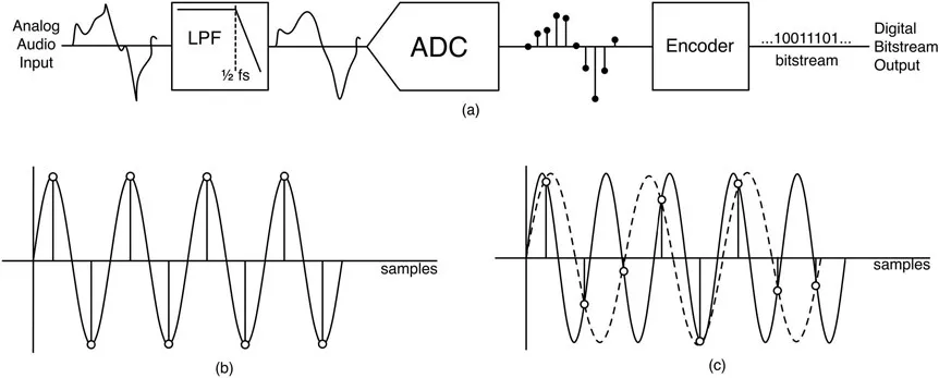 Figure 1.1: (a) An analog-to-digital encoding system. (b) The Nyquist frequency is the highest frequency that can be encoded with two samples per period. (c) Increasing the frequency above Nyquist but keeping the sampling interval the same results in an obvious coding error—the aliased signal (dotted line) is the result.