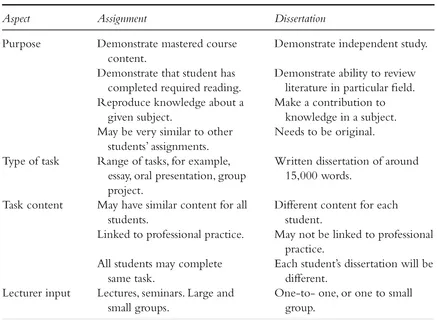 Aspect Assignment Dissertation 
 Purpose Demonstrate mastered course content. Demonstrate independent study. 
 Demonstrate that student has completed required reading. Demonstrate ability to review literature in particular field. 
 Reproduce knowledge about a given subject. Make a contribution to knowledge in a subject. 
 May be very similar to other students’ assignments. Needs to be original. 
 Type of task Range of tasks, for example, essay, oral presentation, group project. Written dissertation of around 15,000 words. 
 Task content May have similar content for all students. Different content for each student. 
 Linked to professional practice. May not be linked to professional practice. 
 All students may complete same task. Each student’s dissertation will be different. 
 Lecturer input Lectures, seminars. Large and small groups. One-to- one, or one to small group. 
 General input supported by further reading. Focused topic, procedural and skills advice. 
 Exact task and content provided by lecturer. No direct input from lecturer. 
 Relevant reading lists and references. Guidance on skills to find reading sources. 
 Great deal of lecturer input. Little lecturer input. 
 Assessment Assessed by lecturer or tutor of course. Assessed by more than one examiner, may use examiner from outside department. 
 Happens during semester/term time. Happens after end of semester/term time. 
 Can be formative, linked to learning. Always summative, although the proposal may be formative. 
   Assessment criteria specific to task. Assessment criteria specific to research projects /dissertation. 
 
