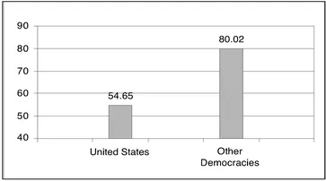 FIG 1.1 Mean Turnout in Established Democracies, 1960–2000
Source: International Institute for Electoral Assistance; Federal Elections Commission