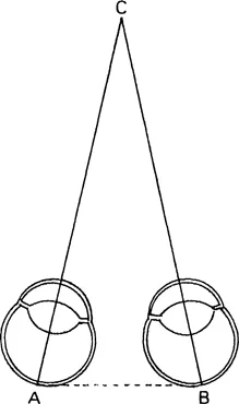 Figure 1.1 Schematic drawing (after Descartes) illustrating the distance information provided by convergence. Given the distance between the centers of the two retinas (AB) and the eyes’ angles of regard (Δ CAB and ΔCBA), the distance of object C can be computed.