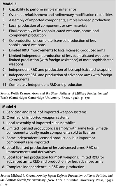 Table 1 The ladder of production in second-tier defence industrialisation