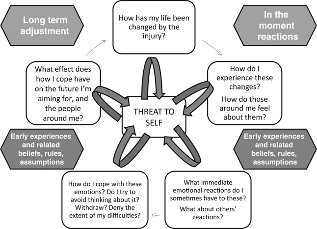 FIGURE 1.1 The ‘threat-to-self vicious daisy’ model providing a simplified version of the transdiagnostic cognitive-behavioural model based on Gracey et al. (2015), adapted with permission from Routledge Press.