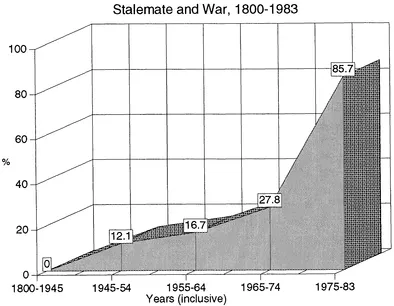 FIGURE 1.1: Stalemate and War, 1800-1983. Percentages refer to wars where military stalemate was considered to be the decisive factor in belligerents' decisions to try to end the war. Raw data can be found in Dunnigan and Martel, 1987, pp. 207-262. It is noteworthy that their own (valid) conclusion was that only 11% of wars since 1800 have ended in stalemate (p. 270).