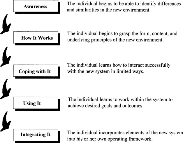 Figure 1.1 A Model for Cross-Cultural Learning