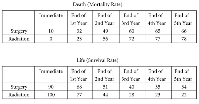 FIGURE 1.1a A numerical representation of the choice between surgery and radiation for hypothetical sixty-year-olds with lung cancer, with the probabilities of living and dying shown separately. From McNeil et al., 1982.