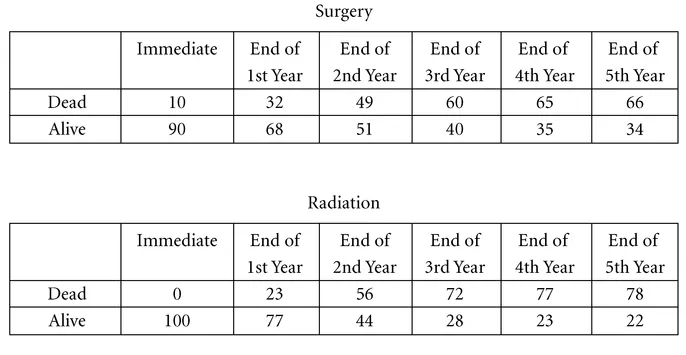 FIGURE 1.1b A numerical representation of the choice between surgery and radiation, with the probabilities of living and dying shown together. From McNeil et al., 1982.