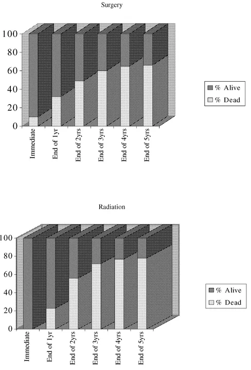 FIGURE 1.1c A visual representation of the choice between surgery and radiation, with the probabilities of living and dying shown together. From McNeil et al., 1982.