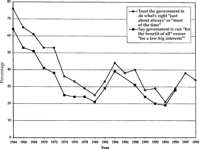 Figure 1.1 Trust in Government
