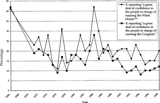 Figure 1.2 Trust in the Congress and the Presidency