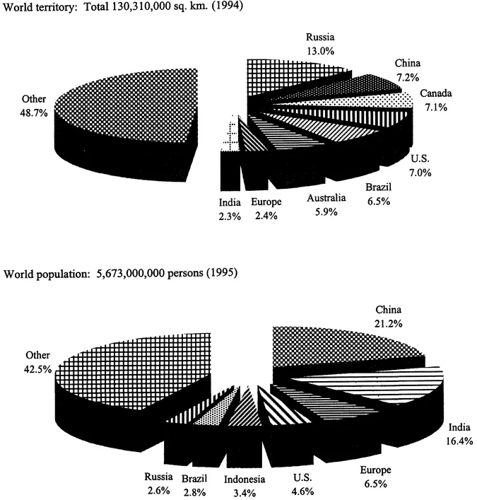 FIGURE 1.1 China's Share of World Territory and Population Source: The World Bank, World Development Indicators, 1997.