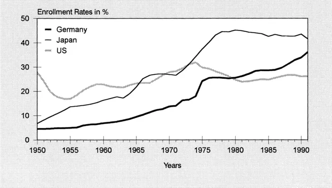 FIGURE 1.2 Enrollment Rates 1950-1991, Men