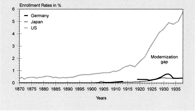 FIGURE 1.3 Enrollment Rates 1870-1938, Women
