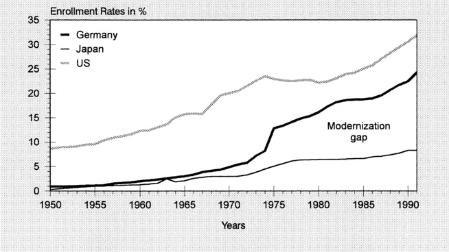 FIGURE 1.4 Enrollment Rates 1950-1991, Women