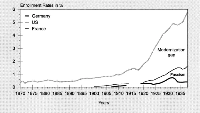 FIGURE 1.5 Enrollment Rates 1870-1938, Women