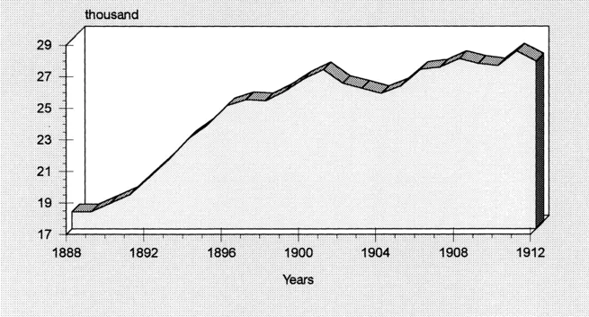 FIGURE 1.6 Number of Students Enrolled at Italian Universities, 1888-1912
