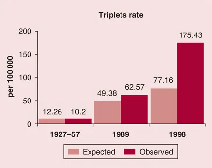 Figure 1.1 Expected (by Hellin’s Law) vs observed triplets rate, before, in the middle and at the peak of the ‘epidemic’ of multiple pregnancies