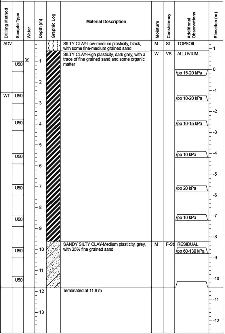 Figure 1.2 Borehole BH1, Elevation – 1.4 m. Borehole log legend: Drilling method: AD – auger drilling, V-“V” bit, W-washbore, T-TC bit. Sample type: U50-undisturbed sample 50 mm diameter. Moisture: M-moist, W-wet. Consistency: VS-very soft, F-firm, St-stiff. Additional observations: pp-pocket penetrometer.