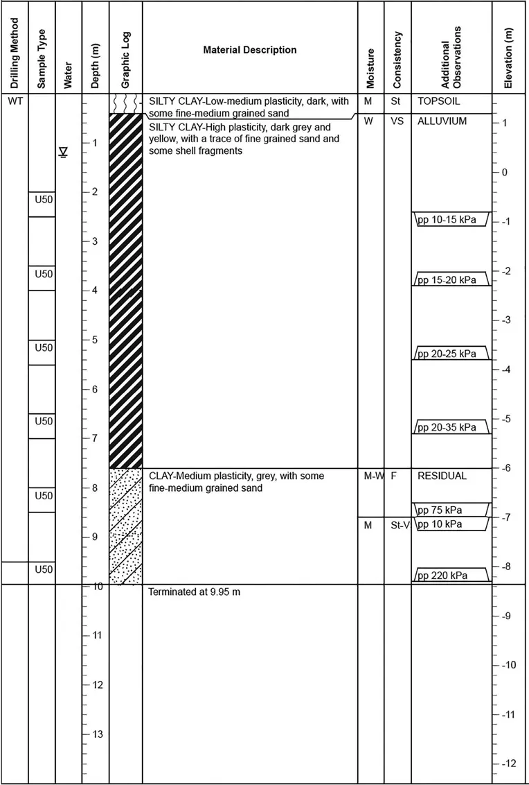 Figure 1.3 Borehole BH6, Elevation – 1.6 m. Borehole log legend: Drilling method: W-washbore, T-TC bit. Sample type: U50-undisturbed sample 50 mm diameter. Moisture: M-moist, W-wet. Consistency: VS-very soft, F-firm, St-stiff. Additional observations: pp-pocket penetrometer.