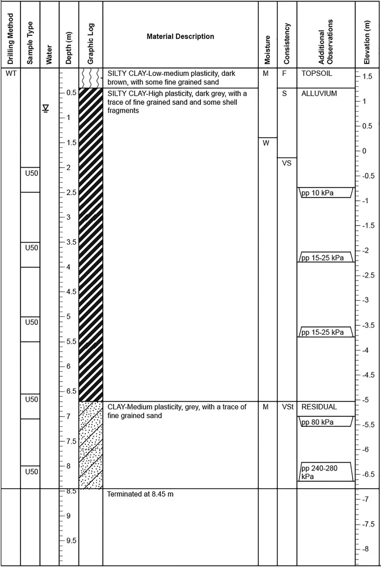 Figure 1.4 Borehole BH9, Elevation – 1.67 m. Borehole log legend: Drilling method: W-washbore, T-TC bit. Sample type: U50-undisturbed sample 50 mm diameter. Moisture: M-moist, W-wet. Consistency: VS-very soft, S-soft, F-firm, St-stiff, VST-very stiff. Additional observations: pp-pocket penetrometer.