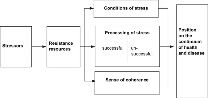 FIGURE 7.1 Antonovsky’s concept of salutogenesis