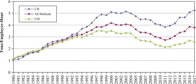 Figure 1.1.2 Productivity trend of US longwall mining