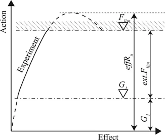 Figure 1.1 Use of stop criteria during proof load test