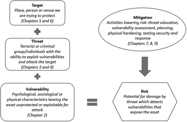 Figure 1.1 Threat, Vulnerability, and Risk Model