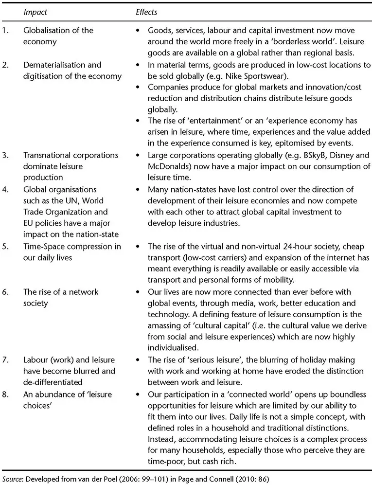 Impact Effects
1. Globalisation of the
economy
 Goods, services, labour and capital investment now move
around the world more freely in a borderless world. Leisure
goods are available on a global rather than regional basis.
2. Dematerialisation and
digitisation of the economy
 In material terms, goods are produced in low-cost locations to
be sold globally (e.g. Nike Sportswear).
 Companies produce for global markets and innovation/cost
reduction and distribution chains distribute leisure goods
globally.
 The rise of entertainment or an experience economy has
arisen in leisure, where time, experiences and the value added
in the experience consumed is key, epitomised by events.
3. Transnational corporations
dominate leisure
production
 Large corporations operating globally (e.g. BSkyB, Disney and
McDonalds) now have a major impact on our consumption of
leisure time.
4. Global organisations
such as the UN, World
Trade Organization and
EU policies have a major
impact on the nation-state
 Many nation-states have lost control over the direction of
development of their leisure economies and now compete
with each other to attract global capital investment to
develop leisure industries.
5. Time-Space compression in
our daily lives
 The rise of the virtual and non-virtual 24-hour society, cheap
transport (low-cost carriers) and expansion of the internet has
meant everything is readily available or easily accessible via
transport and personal forms of mobility.
6. The rise of a network
society
 Our lives are now more connected than ever before with
global events, through media, work, better education and
technology. A defi ning feature of leisure consumption is the
amassing of cultural capital (i.e. the cultural value we derive
from social and leisure experiences) which are now highly
individualised.
7. Labour (work) and leisure
have become blurred and
de-differentiated
 The rise of serious leisure, the blurring of holiday making
with work and working at home have eroded the distinction
between work and leisure.
8. An abundance of leisure
choices
 Our participation in a connected world opens up boundless
opportunities for leisure which are limited by our ability to
fi t them into our lives. Daily life is not a simple concept, with
defi ned roles in a household and traditional distinctions.
Instead, accommodating leisure choices is a complex process
for many households, especially those who perceive they are
time-poor, but cash rich.
Source: Developed from van der Poel (2006: 99101) in Page and Connell (2010: 86)