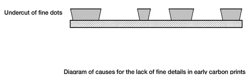 Figure 1.3 Drawing that illustrates the reason for the lack of halftones in Poitevin’s early direct carbon process, © Sam Wang 2018