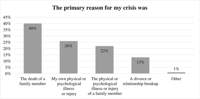 FIGURE 1.1 Reason for Personal Crisis