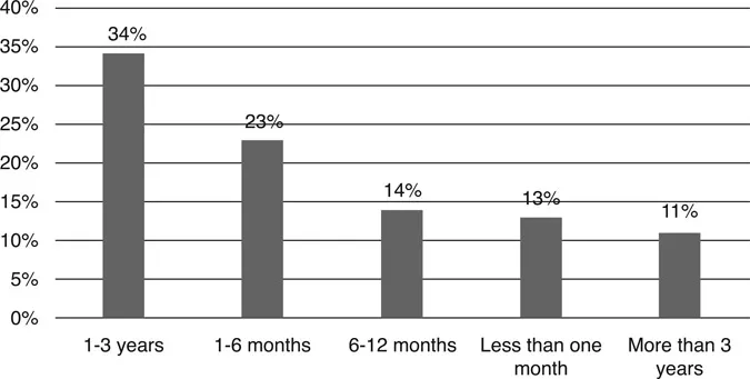 FIGURE 1.2 Personal Crisis Duration
