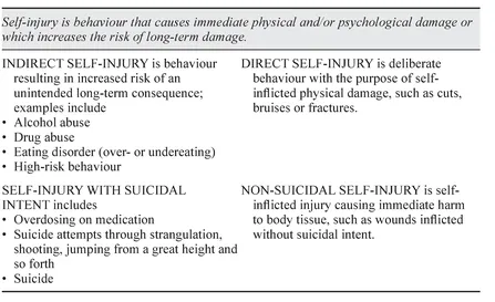Self-injury is behaviour that causes immediate physical and/or psychological damage or which increases the risk of long-term damage. 
 INDIRECT SELF-INJURY is behaviour resulting in increased risk of an unintended long-term consequence; examples include DIRECT SELF-INJURY is deliberate behaviour with the purpose of self-inflicted physical damage, such as cuts, bruises or fractures. 
 • Alcohol abuse   
 • Drug abuse   
 • Eating disorder (over- or undereating)   
 • High-risk behaviour   
 SELF-INJURY WITH SUICIDAL INTENT includes NON-SUICIDAL SELF-INJURY is self-inflicted injury causing immediate harm to body tissue, such as wounds inflicted without suicidal intent. 
 • Overdosing on medication   
 • Suicide attempts through strangulation, shooting, jumping from a great height and so forth   
 • Suicide   
 
