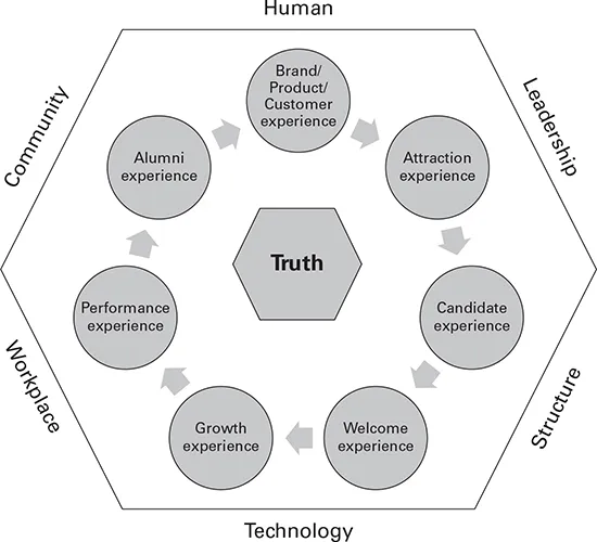 An illustration shows the truthful HEX journey. The Holistic EX elements Human, Leadership, Structure, Technology, Workplace, and Community surround the element ‘Truth’.