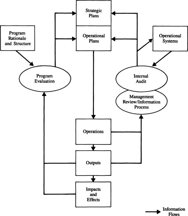 FIGURE 1.1 Management Review and Monitoring Functions