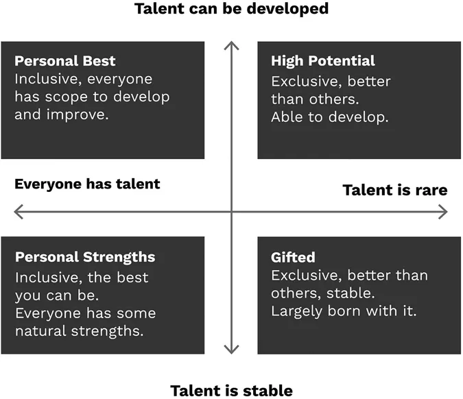Figure 1.1 Talent quadrants