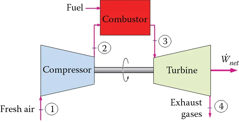 Image of Schematic of a typical single-shaft GT