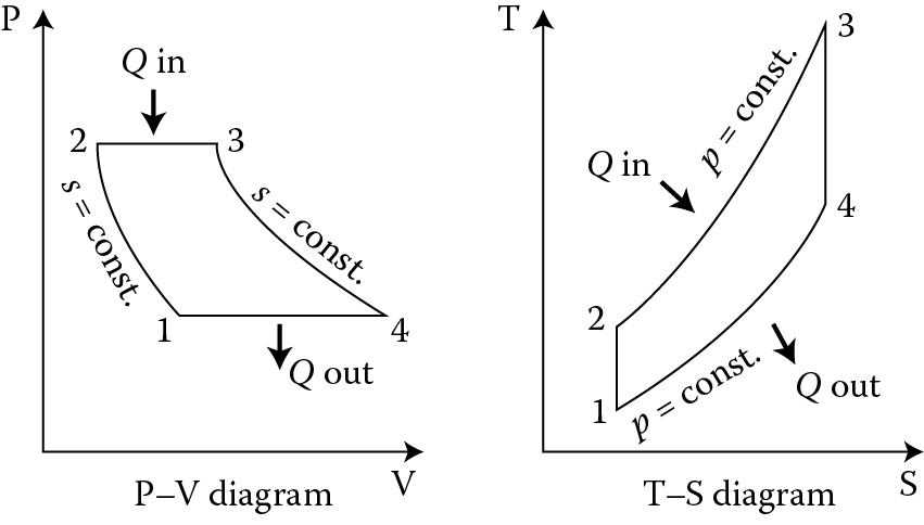 Image of Typical Brayton cycle in pressure–volume and temperature–entropy frames