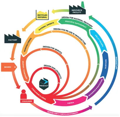 FIG. 1.1 Four design models developed by the RSA as part of its ‘Great Recovery’ programme, June 2013