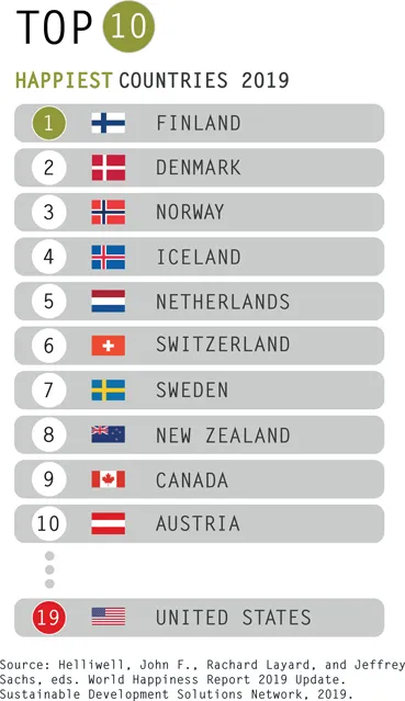 Figure 1.7 World happiness rankings, 2019.