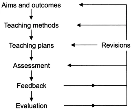 Figure 1.1 Traditional curriculum development