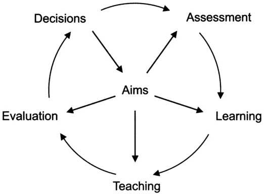Figure 1.2 A logical model for curriculum development