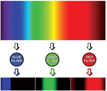 Figure 1.3 Visible light divided into red, green, and blue (RGB) components.