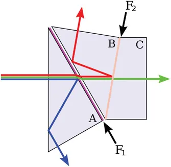 Figure 1.4 How an image is separated into red, green and blue components. A blue sensor (A), a red sensor (B), and a green sensor (C) collect light directed to them by dichroic prism surfaces F1 and F2.