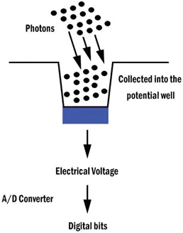 Figure 1.5 Photosites are photon-collection buckets that turn light into voltages.