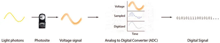 Figure 1.7 The process of analog to digital.