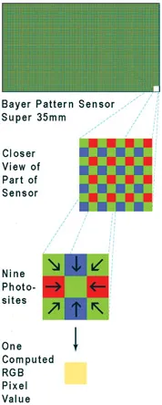 Figure 1.8 Bayer pattern color filter array.