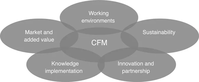 Figure B.1 Themes for CFM’s research